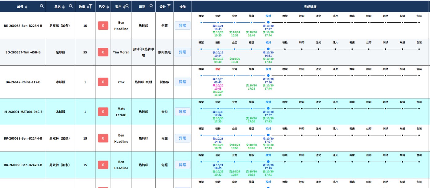 MES dashboard showing live progress of custom sportswear orders across 13 production stages, with planned and actual dates per stage